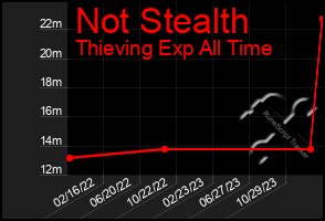 Total Graph of Not Stealth