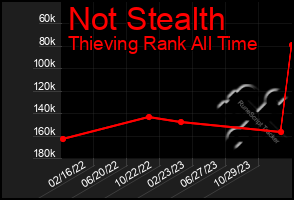 Total Graph of Not Stealth