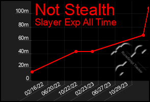 Total Graph of Not Stealth