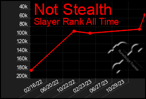 Total Graph of Not Stealth