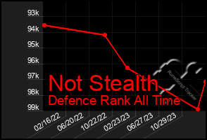 Total Graph of Not Stealth