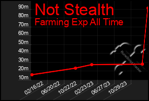 Total Graph of Not Stealth