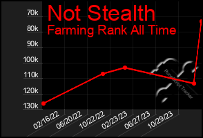 Total Graph of Not Stealth