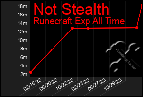 Total Graph of Not Stealth