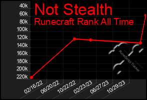 Total Graph of Not Stealth