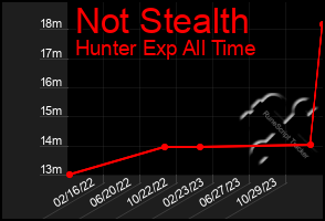 Total Graph of Not Stealth