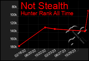 Total Graph of Not Stealth