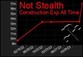 Total Graph of Not Stealth