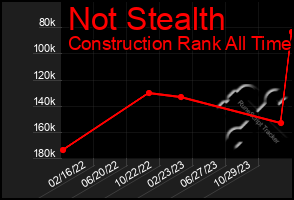 Total Graph of Not Stealth