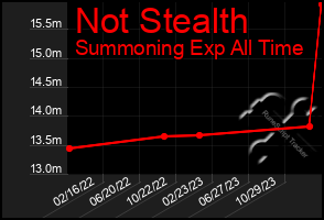 Total Graph of Not Stealth