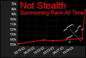 Total Graph of Not Stealth