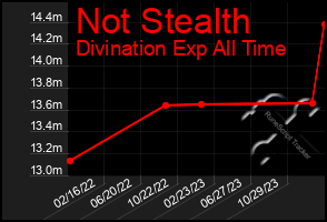 Total Graph of Not Stealth