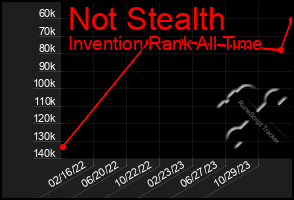 Total Graph of Not Stealth