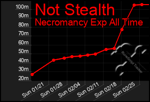 Total Graph of Not Stealth