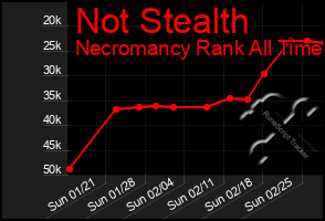 Total Graph of Not Stealth