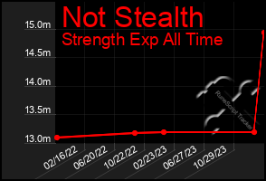 Total Graph of Not Stealth