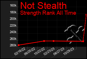 Total Graph of Not Stealth