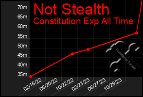 Total Graph of Not Stealth