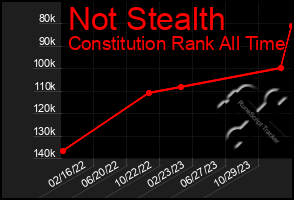 Total Graph of Not Stealth