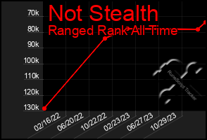 Total Graph of Not Stealth