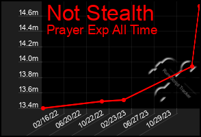 Total Graph of Not Stealth