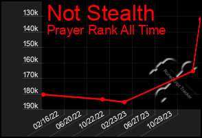 Total Graph of Not Stealth