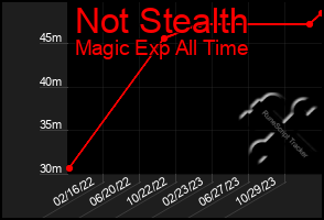 Total Graph of Not Stealth