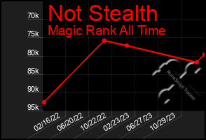 Total Graph of Not Stealth