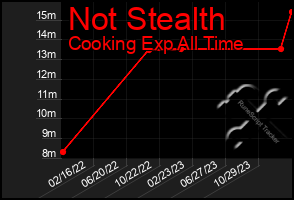 Total Graph of Not Stealth