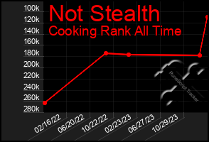 Total Graph of Not Stealth