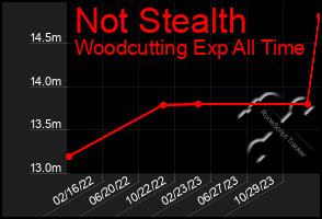 Total Graph of Not Stealth