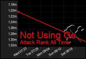Total Graph of Not Using Ge