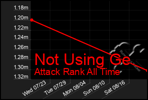 Total Graph of Not Using Ge