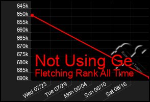 Total Graph of Not Using Ge