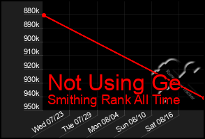 Total Graph of Not Using Ge