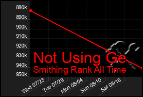 Total Graph of Not Using Ge