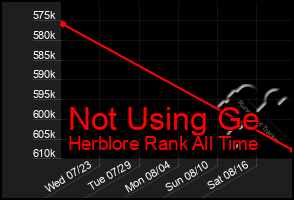 Total Graph of Not Using Ge