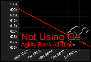 Total Graph of Not Using Ge