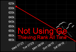 Total Graph of Not Using Ge