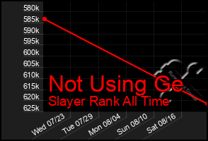 Total Graph of Not Using Ge