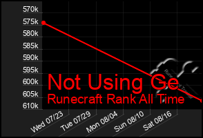 Total Graph of Not Using Ge