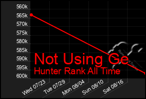 Total Graph of Not Using Ge