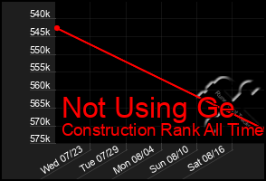 Total Graph of Not Using Ge