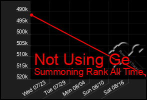 Total Graph of Not Using Ge