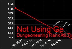 Total Graph of Not Using Ge