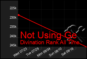 Total Graph of Not Using Ge