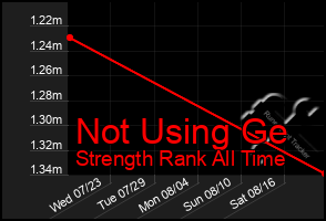 Total Graph of Not Using Ge