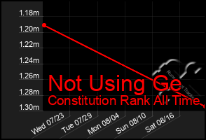 Total Graph of Not Using Ge