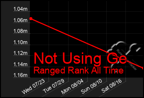 Total Graph of Not Using Ge