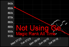 Total Graph of Not Using Ge